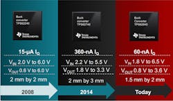 4. Texas Instruments has continually improved the quiescent current in its buck-regulator chips. 4. Texas Instruments has continually improved the quiescent current in its buck-regulator chips.
