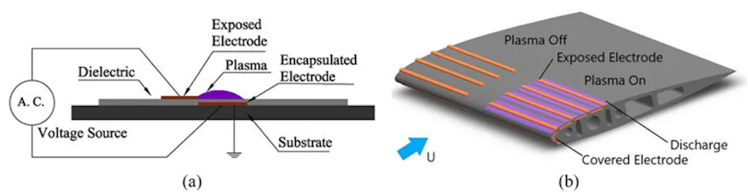 High-Voltage Plasma Succeeds in Aircraft-Wing Deicing | Electronic Design