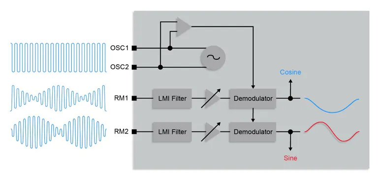 11 Myths About Inductive Position Sensors | Electronic Design