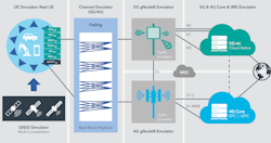 Spirent 5 G Network Digital Twin Spirent 5 G Network Digital Twin