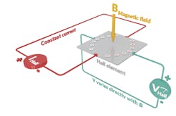 Electronicdesign Com Sites Electronicdesign com Files Fig1 Hall Effect3 D 4k Electronicdesign Com Sites Electronicdesign com Files Fig1 Hall Effect3 D 4k