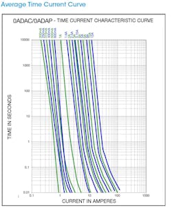 2. The time-current curve describes how fast a fuse will blow at any given current. It has a log-log scale. 2. The time-current curve describes how fast a fuse will blow at any given current. It has a log-log scale.