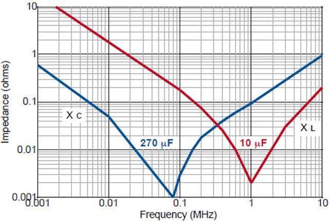 4. At low frequencies, the impedance of a 270-&micro;F capacitor is lower than that of a 10-&micro;F version, as you would expect. At 1 MHz, the 10-&micro;F cap has a lower impedance due to self-resonance from stray inductance. You need to look at the impedance curves of various capacitor package sizes to ensure you&rsquo;re getting the lowest impedance at the frequencies you&rsquo;re trying to filter.
