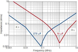 4. At low frequencies, the impedance of a 270-µF capacitor is lower than that of a 10-µF version, as you would expect. At 1 MHz, the 10-µF cap has a lower impedance due to self-resonance from stray inductance. You need to look at the impedance curves of various capacitor package sizes to ensure you’re getting the lowest impedance at the frequencies you’re trying to filter. 4. At low frequencies, the impedance of a 270-µF capacitor is lower than that of a 10-µF version, as you would expect. At 1 MHz, the 10-µF cap has a lower impedance due to self-resonance from stray inductance. You need to look at the impedance curves of various capacitor package sizes to ensure you’re getting the lowest impedance at the frequencies you’re trying to filter.