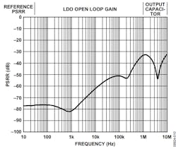 5. An LDO regulator has much better power-supply rejection ratio (PSRR) at low frequencies. The reference PSRR dominates at low frequencies, whereas the gain of the internal loop provides the PSRR at mid-range frequencies. At high frequencies, the output capacitors dominate PSRR, and the curve is similar to that shown in Figure 4.