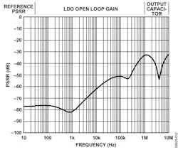 5. An LDO regulator has much better power-supply rejection ratio (PSRR) at low frequencies. The reference PSRR dominates at low frequencies, whereas the gain of the internal loop provides the PSRR at mid-range frequencies. At high frequencies, the output capacitors dominate PSRR, and the curve is similar to that shown in Figure 4.