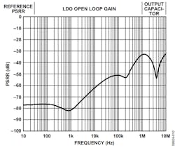 5. An LDO regulator has much better power-supply rejection ratio (PSRR) at low frequencies. The reference PSRR dominates at low frequencies, whereas the gain of the internal loop provides the PSRR at mid-range frequencies. At high frequencies, the output capacitors dominate PSRR, and the curve is similar to that shown in Figure 4. 5. An LDO regulator has much better power-supply rejection ratio (PSRR) at low frequencies. The reference PSRR dominates at low frequencies, whereas the gain of the internal loop provides the PSRR at mid-range frequencies. At high frequencies, the output capacitors dominate PSRR, and the curve is similar to that shown in Figure 4.