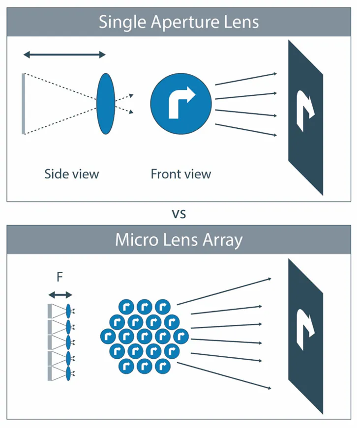 How Do Micro-Lens-Array Systems Support Projected Lighting for ...