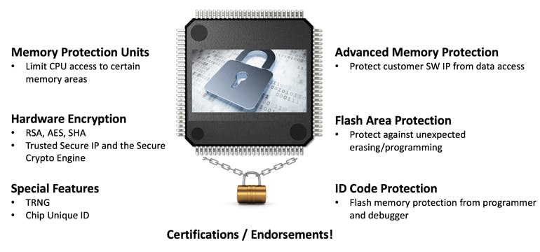 Electronicdesign Com Sites Electronicdesign com Files Security Challenges Fig1