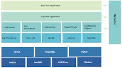 The Ada Web Application Architecture consists of several Ada components that run on top of several databases and operating systems.