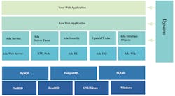 The Ada Web Application Architecture consists of several Ada components that run on top of several databases and operating systems. The Ada Web Application Architecture consists of several Ada components that run on top of several databases and operating systems.