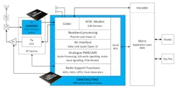 4. This typical radio is realized using SDR based on the FirmASIC platform. 4. This typical radio is realized using SDR based on the FirmASIC platform.