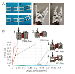 3. Mechanisms are assembled from parts with different flexural degrees of freedom. Two common mechanism motifs (A) are parallelogram linkages (1)(2) and a single-hinge rotary joint (3)(4). These are combined to assemble a gripper (5)(6). The mechanisms exhibit a high degree of compliance on-axis while remaining stiff off-axis (B). (Source: MIT) 3. Mechanisms are assembled from parts with different flexural degrees of freedom. Two common mechanism motifs (A) are parallelogram linkages (1)(2) and a single-hinge rotary joint (3)(4). These are combined to assemble a gripper (5)(6). The mechanisms exhibit a high degree of compliance on-axis while remaining stiff off-axis (B). (Source: MIT)