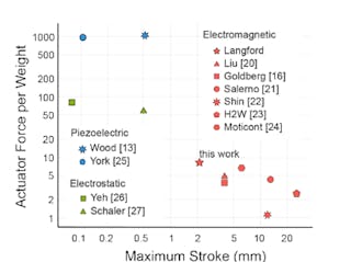 5. This comparison of normalized force versus stroke for the bundling-block approach with other research and commercial millimeter-scale actuators includes references to aid further investigation and corroboration. (Source: MIT)