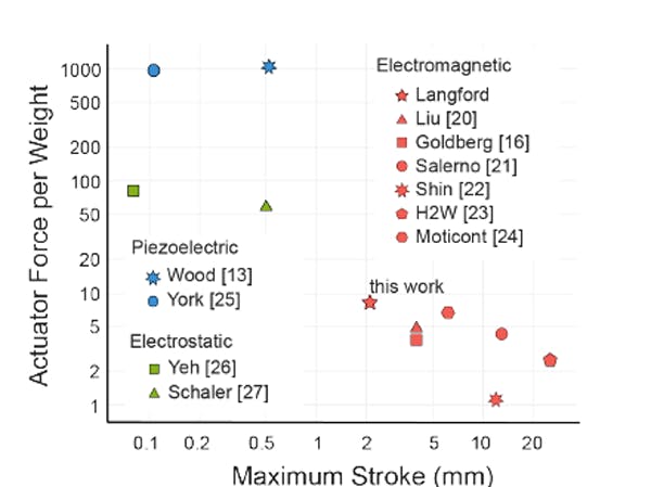 5. This comparison of normalized force versus stroke for the bundling-block approach with other research and commercial millimeter-scale actuators includes references to aid further investigation and corroboration. (Source: MIT)
