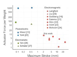 5. This comparison of normalized force versus stroke for the bundling-block approach with other research and commercial millimeter-scale actuators includes references to aid further investigation and corroboration. (Source: MIT) 5. This comparison of normalized force versus stroke for the bundling-block approach with other research and commercial millimeter-scale actuators includes references to aid further investigation and corroboration. (Source: MIT)
