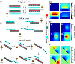 1. The working mechanisms and FEM simulations of a snow-TENG: Schematic illustration showing the working mechanism of a snow-TENG utilizing three different operating modes including tapping, sliding, and snowfall (a, b, c); FEM simulation results for the corresponding operational modes (d, e, f). Finally, triboelectric charges can also be generated when snow falls on the silicone film. (Source: UCLA) 1. The working mechanisms and FEM simulations of a snow-TENG: Schematic illustration showing the working mechanism of a snow-TENG utilizing three different operating modes including tapping, sliding, and snowfall (a, b, c); FEM simulation results for the corresponding operational modes (d, e, f). Finally, triboelectric charges can also be generated when snow falls on the silicone film. (Source: UCLA)