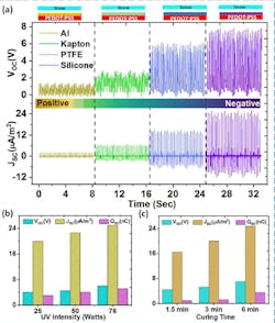 3. Evaluation of the electrical performance of a snow-TENG for harvesting energy from falling snow: Voc and Jsc define the triboelectrification performance of a snow-TENG using different positive and negative triboelectric materials (a); influence of the UV light intensity and curing time of the triboelectrification layer (silicone) on the electrical output of the device (b, c). The plots compare the open-circuit voltage, short-circuit current, and short-circuit charge under different conditions. (Source: UCLA) 3. Evaluation of the electrical performance of a snow-TENG for harvesting energy from falling snow: Voc and Jsc define the triboelectrification performance of a snow-TENG using different positive and negative triboelectric materials (a); influence of the UV light intensity and curing time of the triboelectrification layer (silicone) on the electrical output of the device (b, c). The plots compare the open-circuit voltage, short-circuit current, and short-circuit charge under different conditions. (Source: UCLA)