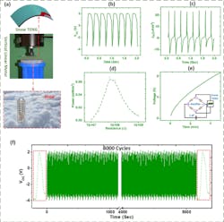4. Characterization of the electrical properties of a snow-TENG in tapping and sliding scenarios: The testing setup showing a vertical linear motor, snow layer, and the fabricated snow-TENG (a). Open-circuit voltage, Voc; short-circuit current Jsc; and external load dependent peak power in the tapping scenario (b, c, and d, respectively). The charging behavior of a 1-µF capacitor using the output from the snow-TENG; results show that the capacitor can charge to 2 V in almost four minutes (e). There’s no apparent degradation in voltage profiles for the snow-TENG even after about 8000 cycles of repeated loading and unloading at 3-Hz rate (f). This confirms that the snow-TENG is a durable and stable device, even with long-term usage. (Source: UCLA) 4. Characterization of the electrical properties of a snow-TENG in tapping and sliding scenarios: The testing setup showing a vertical linear motor, snow layer, and the fabricated snow-TENG (a). Open-circuit voltage, Voc; short-circuit current Jsc; and external load dependent peak power in the tapping scenario (b, c, and d, respectively). The charging behavior of a 1-µF capacitor using the output from the snow-TENG; results show that the capacitor can charge to 2 V in almost four minutes (e). There’s no apparent degradation in voltage profiles for the snow-TENG even after about 8000 cycles of repeated loading and unloading at 3-Hz rate (f). This confirms that the snow-TENG is a durable and stable device, even with long-term usage. (Source: UCLA)