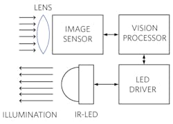 10. IR LED camera for vision systems.