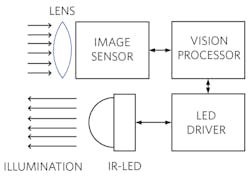 10. IR LED camera for vision systems. 10. IR LED camera for vision systems.