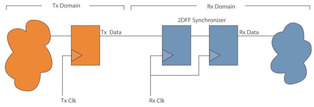 5. Reviews may be sufficient enough for this simple single-bit control signal synchronization example.