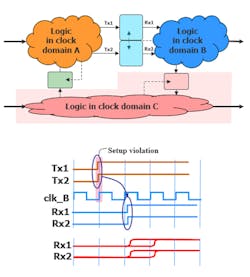 7. Reconvergence issues crop up on control signals between transmit domain A and receive domains B and C. 7. Reconvergence issues crop up on control signals between transmit domain A and receive domains B and C.