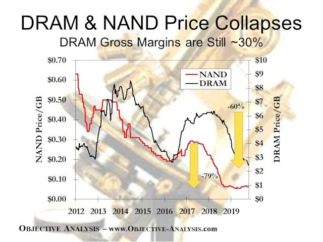 1. NAND flash prices began to tumble in early 2018, and by the middle of this year they had dropped 79% from their 2017 peak to flatten out at cost. 2019 DRAM revenues are likely to be down by 41% once 2019 has been tallied up.
