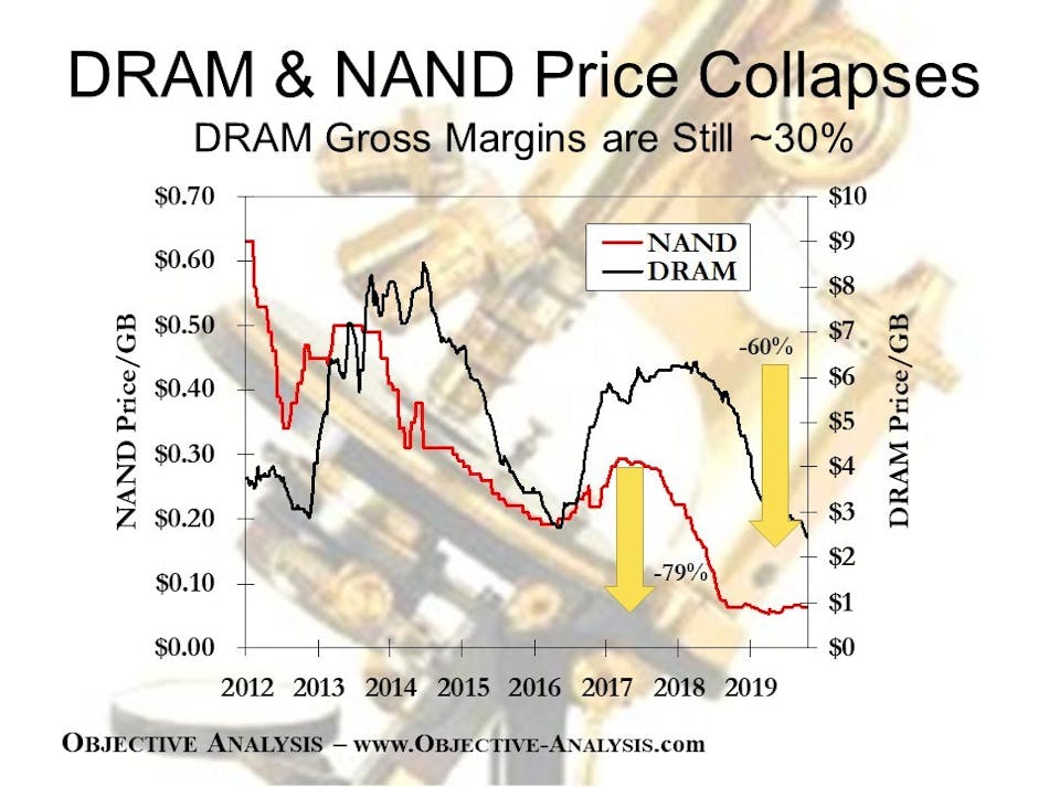 1. NAND flash prices began to tumble in early 2018, and by the middle of this year they had dropped 79% from their 2017 peak to flatten out at cost. 2019 DRAM revenues are likely to be down by 41% once 2019 has been tallied up.