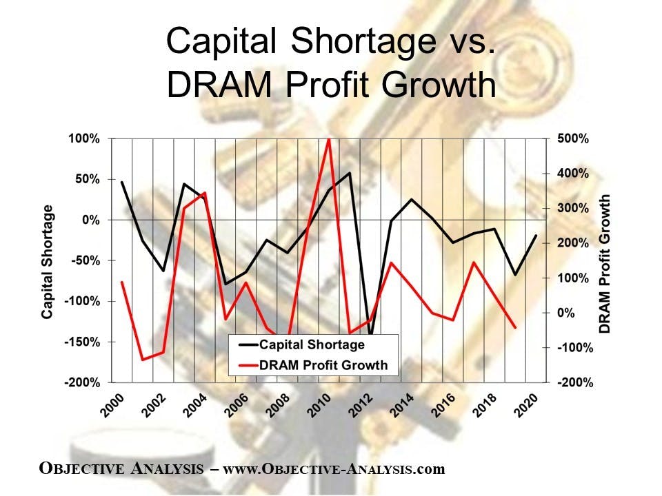 3, As a general rule the capital shortage is a pretty good indicator of where the DRAM profit growth is headed.