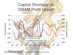 3, As a general rule the capital shortage is a pretty good indicator of where the DRAM profit growth is headed.
