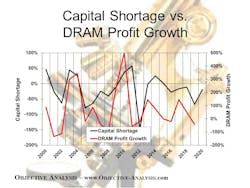 3, As a general rule the capital shortage is a pretty good indicator of where the DRAM profit growth is headed. 3, As a general rule the capital shortage is a pretty good indicator of where the DRAM profit growth is headed.