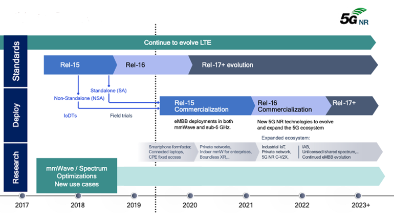 Where Does 5g Conformance Testing Stand In 2020 Electronic Design 5g Map 2022