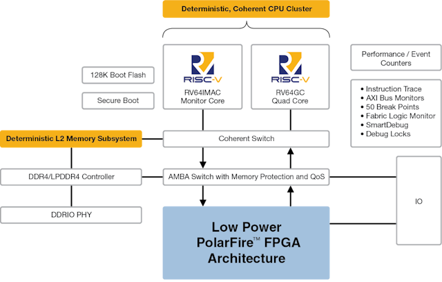 Microchip&rsquo;s PolarFire SoC includes five 64-bit RISC-V cores as well as its flash-based FPGA fabric.