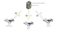 2. Nvidia&rsquo;s federated servers allow developers to share machine-learning data for applications like self-driving cars as well as work with medical records.