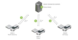 2. Nvidia’s federated servers allow developers to share machine-learning data for applications like self-driving cars as well as work with medical records. 2. Nvidia’s federated servers allow developers to share machine-learning data for applications like self-driving cars as well as work with medical records.