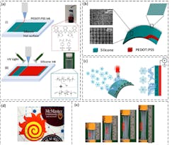 2. The 3D-printing process and architecture along with the optical and mechanical properties of a snow-TENG. Shown is a schematic illustration of the printing process of a snow-TENG (a): printing of a conductive polymer electrode (a-i); inset shows the chemical composition of the ink, (a-ii). On the right is printing of the triboelectrification layer based on UV curable silicone ink; inset reveals the chemical composition of the silicone ink. Next is a schematic illustration of the structure of the device, featuring a micropatterned surface of the UV curable silicone; SEM images on the left are showing the micropattern at different magnifications (scale bars are 100 µm and 50 µm, respectively) (b). The working principle of the device based on snow triboelectrification is shown in (c). In (d) is a photograph showing the high transparency of the silicone layer; the logo of McMaster University in the background can be recognized through the silicone layer. Exposure of the snow-TENG to different stretching conditions is given in (e). (Source: UCLA) 2. The 3D-printing process and architecture along with the optical and mechanical properties of a snow-TENG. Shown is a schematic illustration of the printing process of a snow-TENG (a): printing of a conductive polymer electrode (a-i); inset shows the chemical composition of the ink, (a-ii). On the right is printing of the triboelectrification layer based on UV curable silicone ink; inset reveals the chemical composition of the silicone ink. Next is a schematic illustration of the structure of the device, featuring a micropatterned surface of the UV curable silicone; SEM images on the left are showing the micropattern at different magnifications (scale bars are 100 µm and 50 µm, respectively) (b). The working principle of the device based on snow triboelectrification is shown in (c). In (d) is a photograph showing the high transparency of the silicone layer; the logo of McMaster University in the background can be recognized through the silicone layer. Exposure of the snow-TENG to different stretching conditions is given in (e). (Source: UCLA)