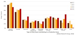 2. The bar chart shows the historic trend of causes of FPGA production issues. 2. The bar chart shows the historic trend of causes of FPGA production issues.