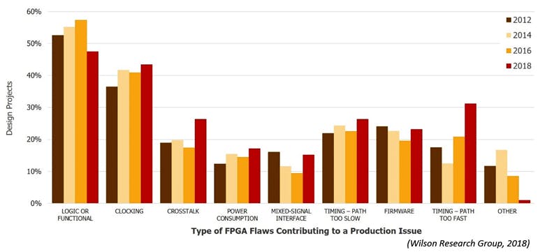 2. The bar chart shows the historic trend of causes of FPGA production issues.