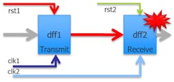 1. The transmission of signal across asynchronous clock boundary resulted in metastable behavior at receiver. 1. The transmission of signal across asynchronous clock boundary resulted in metastable behavior at receiver.