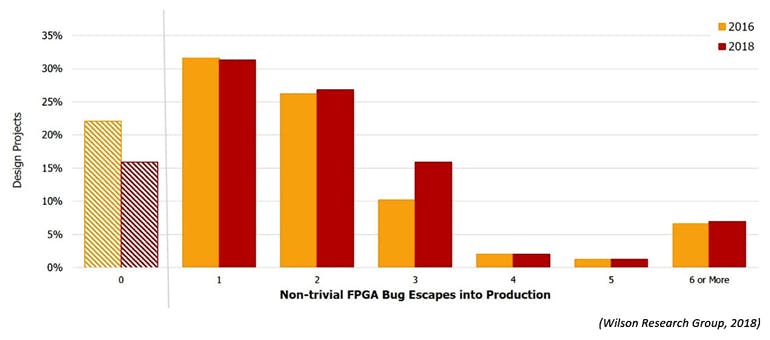 3. Illustrated is the historic trend of the number of non-trivial bugs in released FPGA designs.