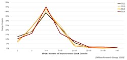4. Historic trend of number of asynchronous clock domains per FPGA design. 4. Historic trend of number of asynchronous clock domains per FPGA design.