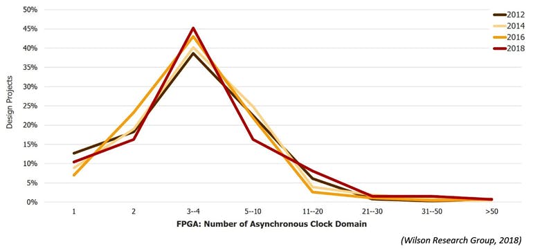4. Historic trend of number of asynchronous clock domains per FPGA design.