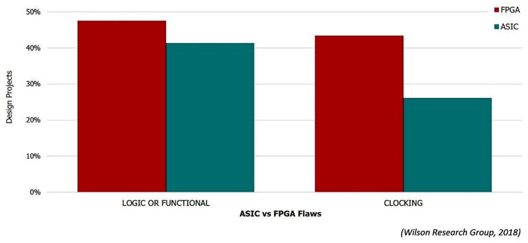 8. The chart compares the differences between ASIC and FPGA verification and clocking flaws.