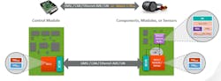 1. This diagram demonstrates use of a secure authenticator in a peripheral component (such as a sensor or camera) to communicate with the vehicle’s ECU within the car. Its function is to prove that this component is a valid part of the OEM’s system before mission-critical data is sent to the ECU. This prevents clones and unauthorized counterfeits from operating within the automotive system. 1. This diagram demonstrates use of a secure authenticator in a peripheral component (such as a sensor or camera) to communicate with the vehicle’s ECU within the car. Its function is to prove that this component is a valid part of the OEM’s system before mission-critical data is sent to the ECU. This prevents clones and unauthorized counterfeits from operating within the automotive system.