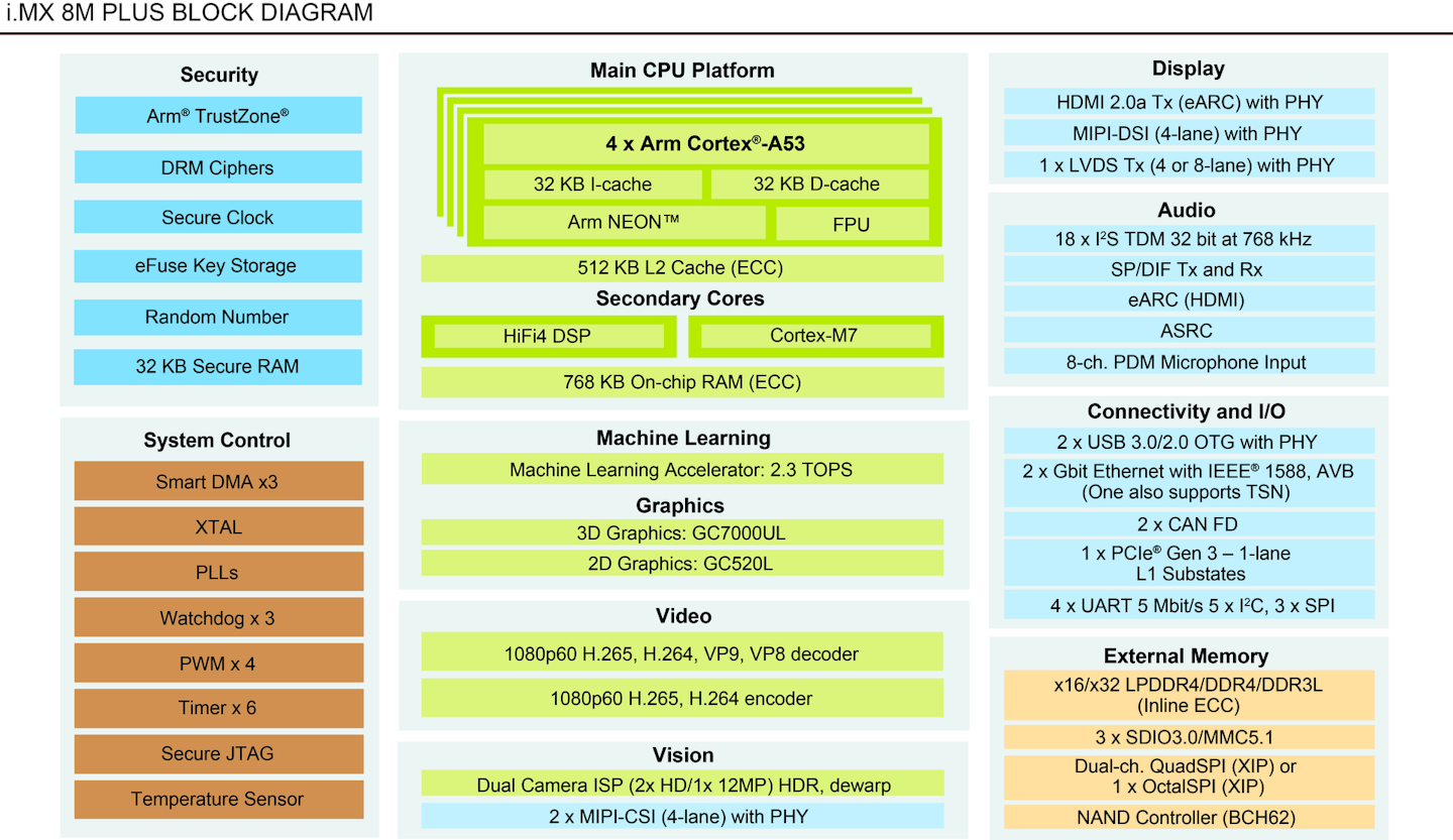 I Mx 8m Plus Features Dedicated Neural Net Processing Unit Electronic Design