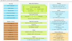 The i.MX 8M Plus includes an NPU that delivers 2.3 TOPS along with a 2 GHz quad-core Arm Cortex-A53 CPU. The i.MX 8M Plus includes an NPU that delivers 2.3 TOPS along with a 2 GHz quad-core Arm Cortex-A53 CPU.