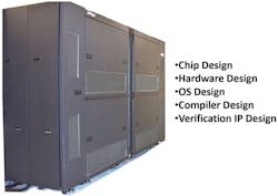 1. Five disciplines––chip design, hardware design, OS design, compiler design, and verification IP design––are required to implement a hardware emulator. (Source: Mentor, a Siemens Business) 1. Five disciplines––chip design, hardware design, OS design, compiler design, and verification IP design––are required to implement a hardware emulator. (Source: Mentor, a Siemens Business)