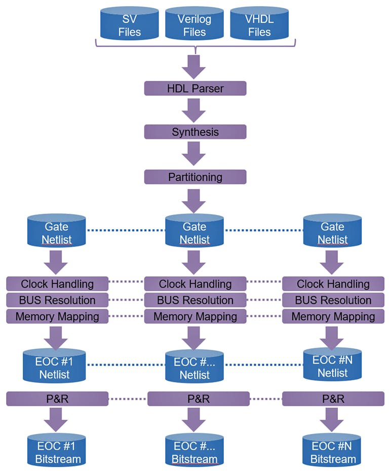 Designing a Modern Hardware Emulation Platform | Electronic Design