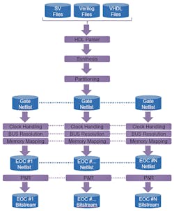 2. An example of a compilation flow for a leading-edge emulation system illustrates its complexity. (Source: Lauro Rizzatti) 2. An example of a compilation flow for a leading-edge emulation system illustrates its complexity. (Source: Lauro Rizzatti)